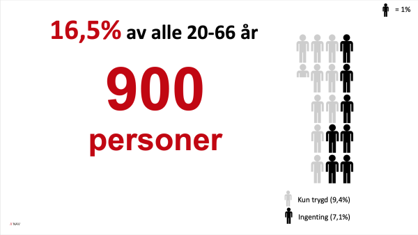 Sula: Over 900 står utanfor arbeidslivet