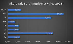 Frp størst i skulevalet